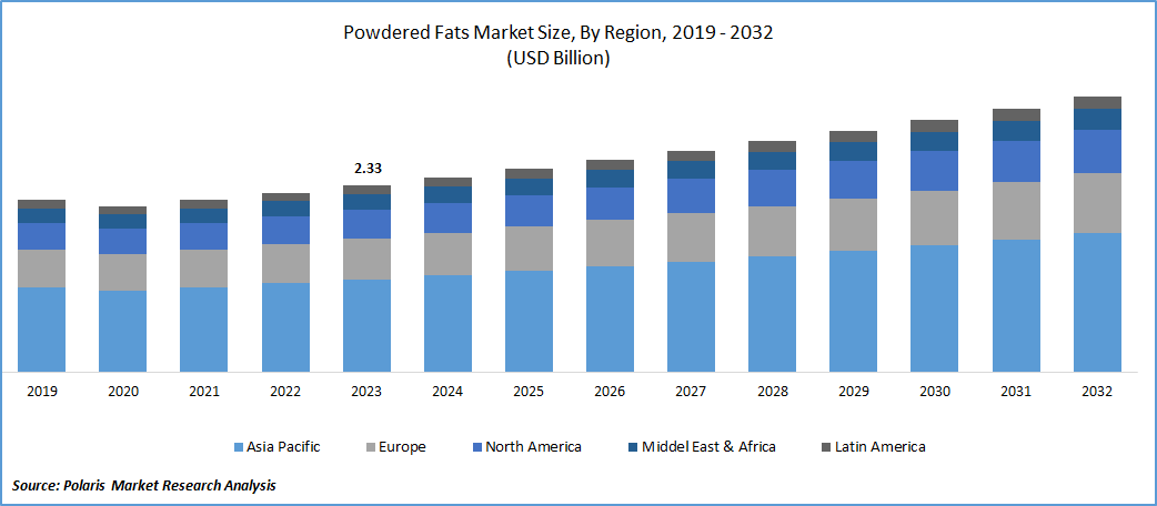 Powdered Fats Market Size